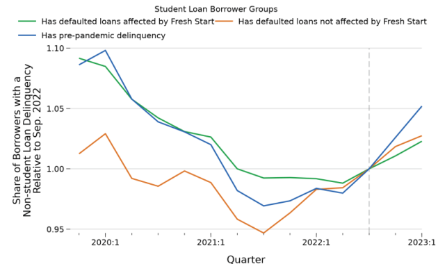 Private Student Loan Defaults